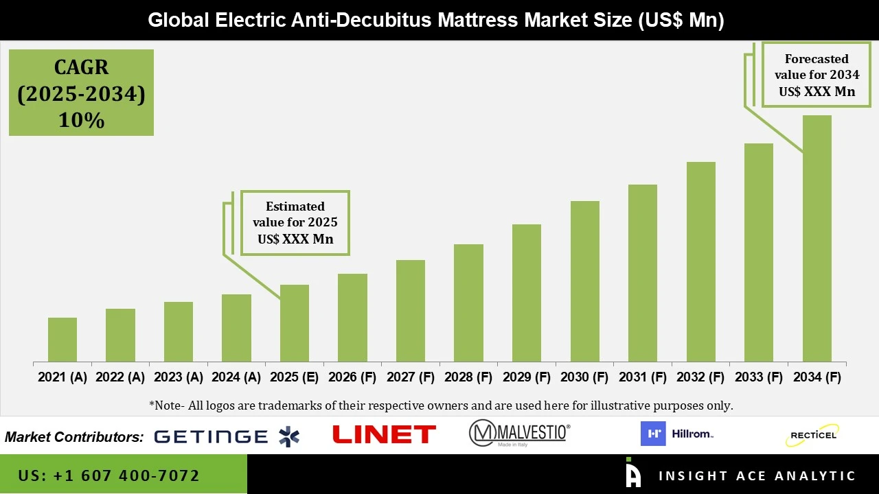 Electric Anti-Decubitus Mattress Market Numbers Electric Anti-Decubitus Mattress Market