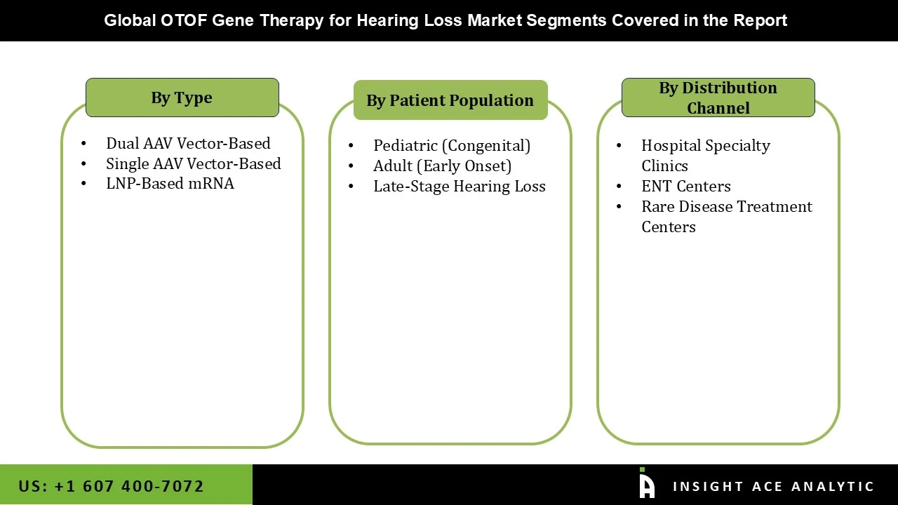 OTOF Gene Therapy for Hearing Loss Market seg OTOF Gene Therapy for Hearing Loss Market seg