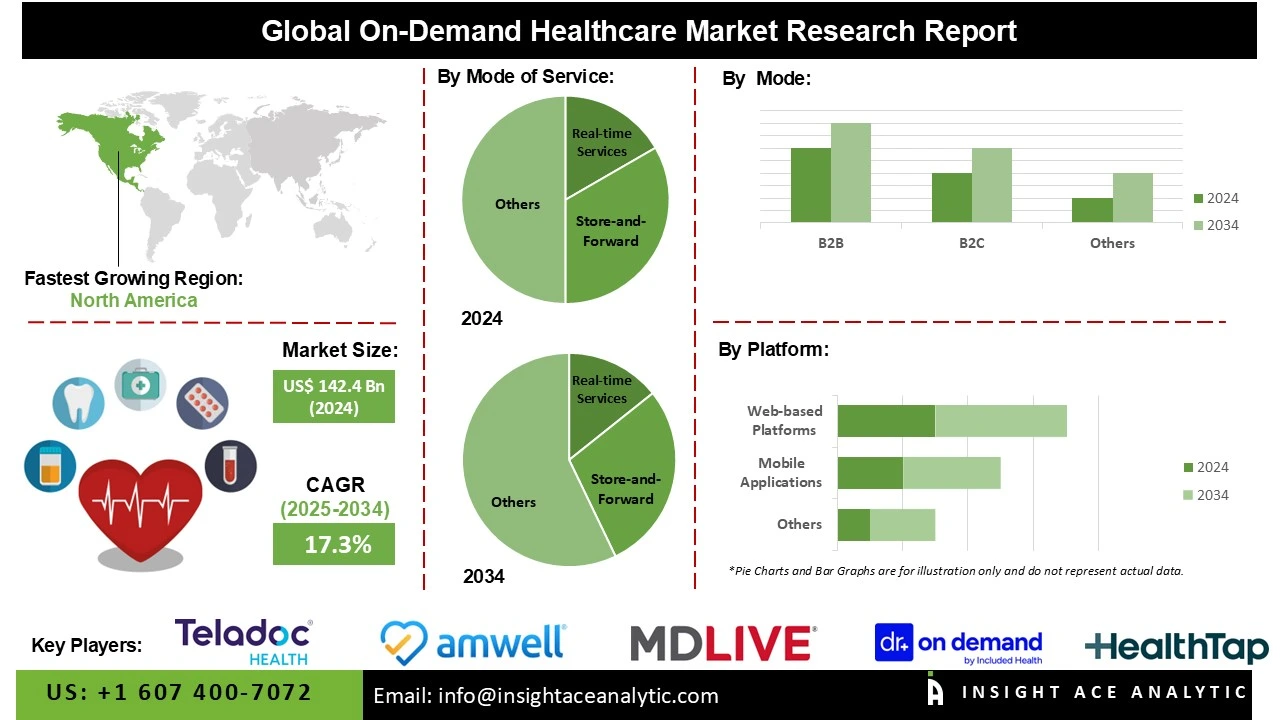On-Demand Healthcare Market 