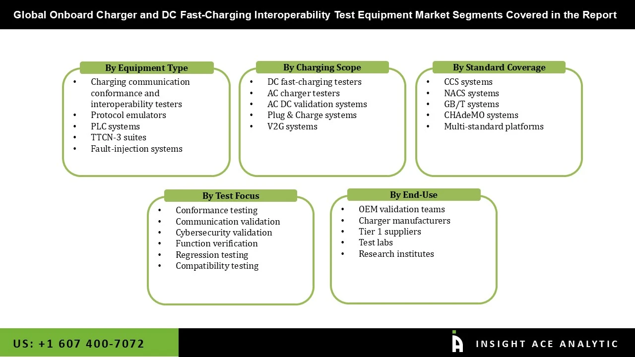 Onboard Charger and DC Fast-Charging Interoperability Test Equipment Market seg