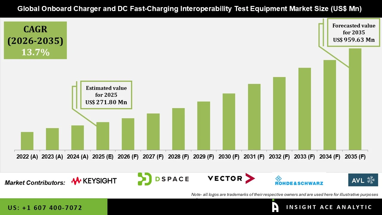 Onboard Charger and DC Fast-Charging Interoperability Test Equipment Market