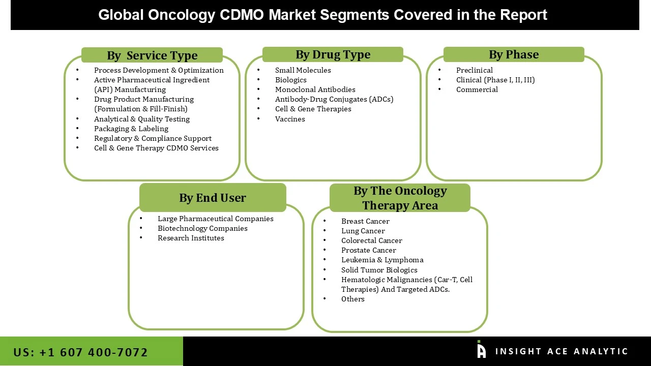 Oncology CDMO Market segment Oncology CDMO Market segment