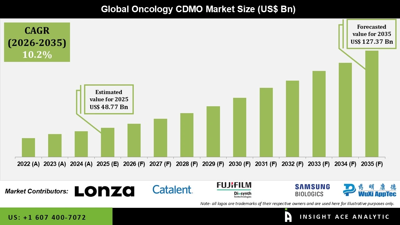 Oncology CDMO Market Oncology CDMO Market
