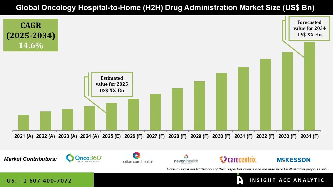 Oncology Hospital-to-Home (H2H) Drug Administration Market 