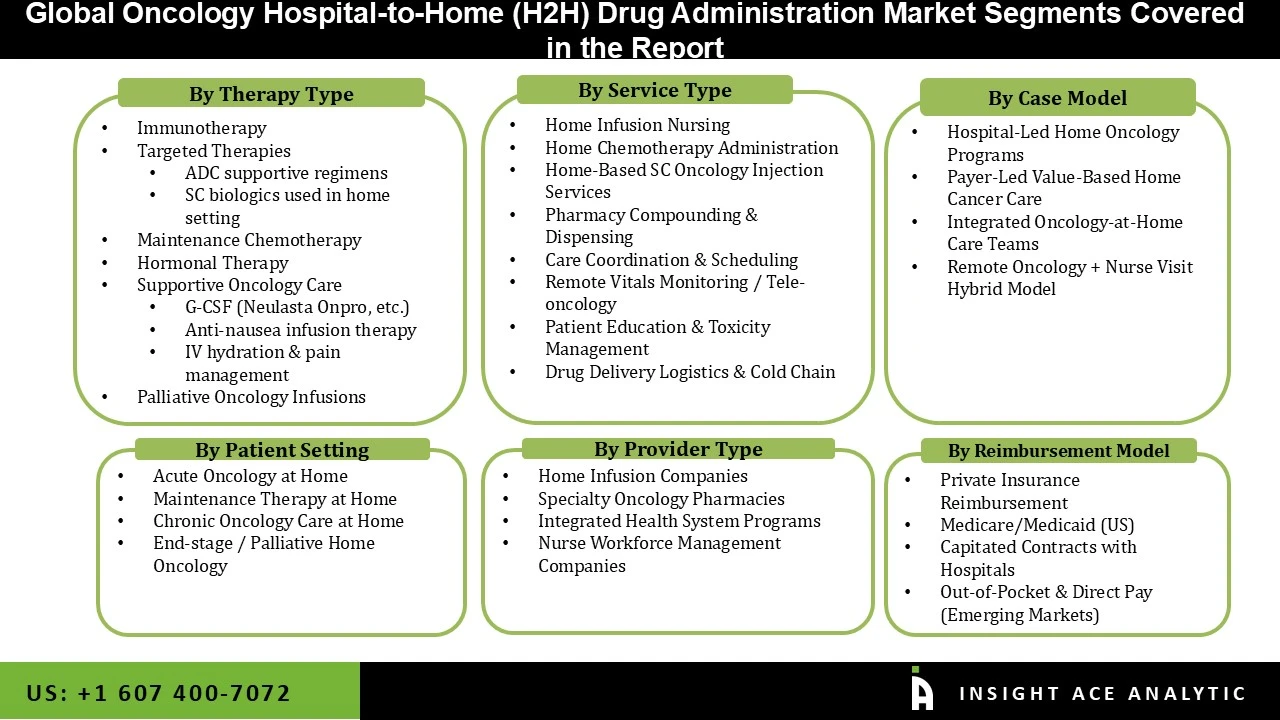Oncology Hospital-to-Home (H2H) Drug Administration Market 
