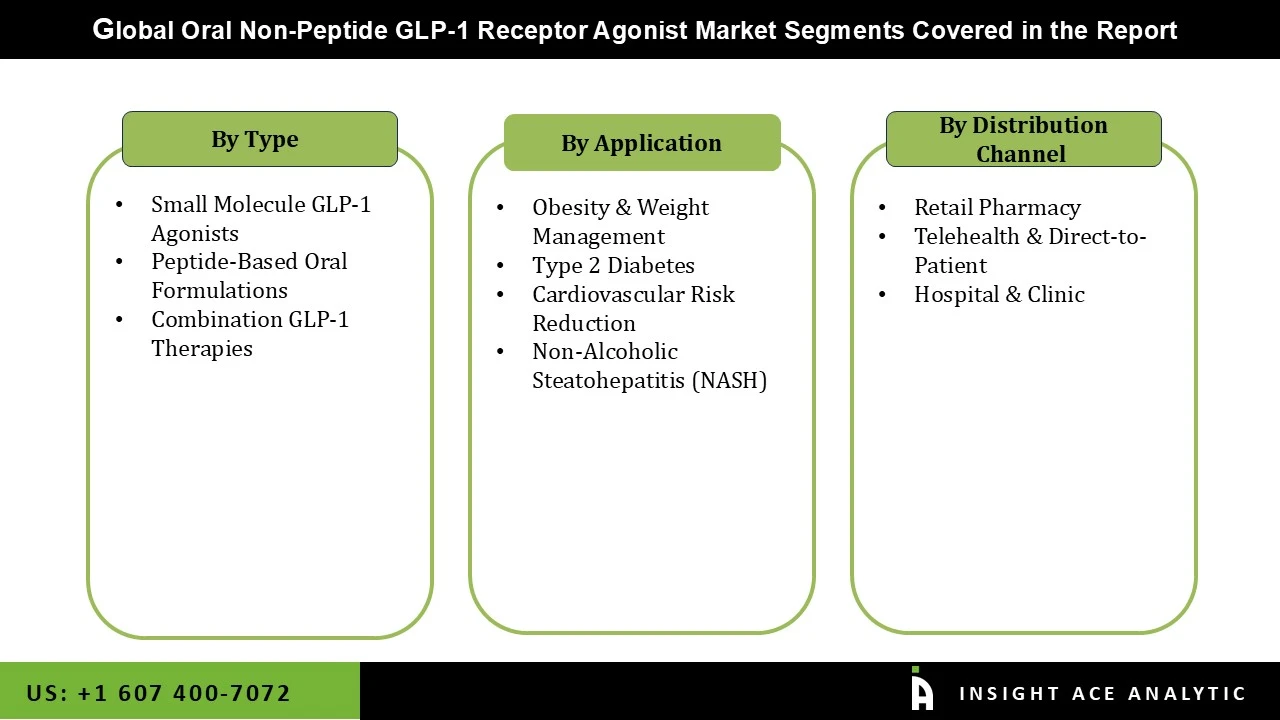 Oral Non Peptide GLP 1 Receptor Agonists Market seg