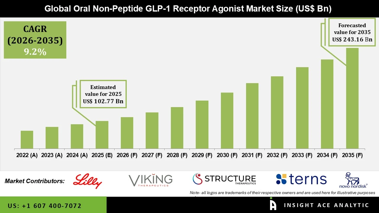 Oral Non Peptide GLP 1 Receptor Agonists Market