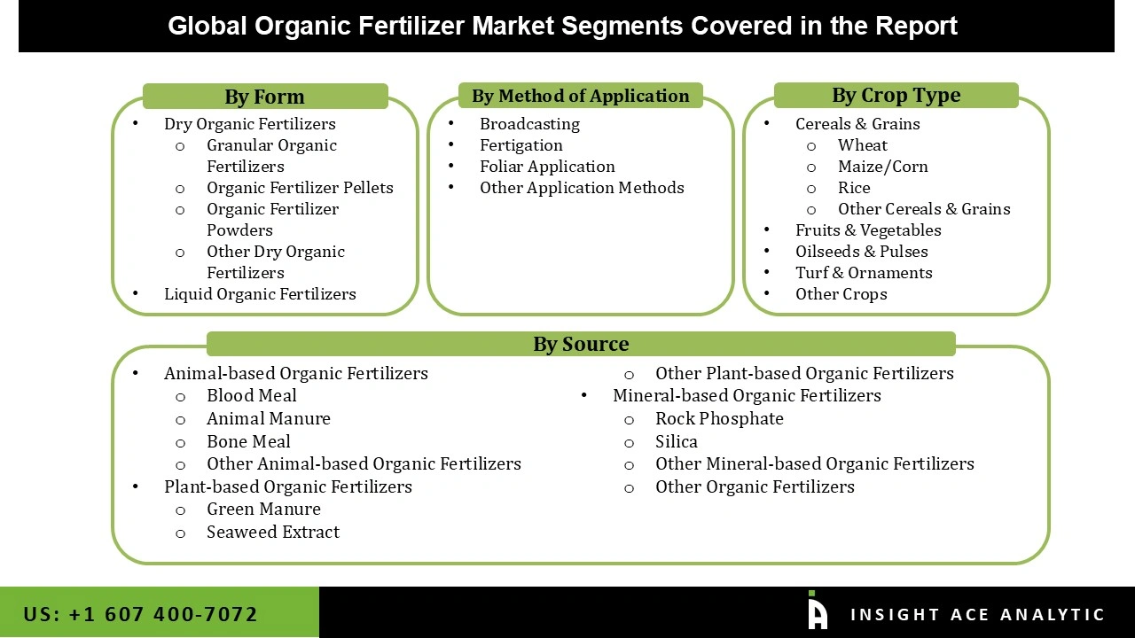 Organic Fertilizer Market Segmentations Organic Fertilizer Market