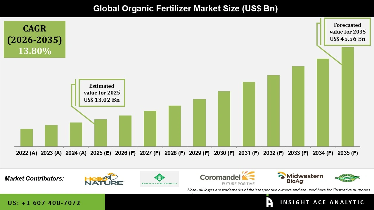 Organic Fertilizer Market Size Organic Fertilizer Market