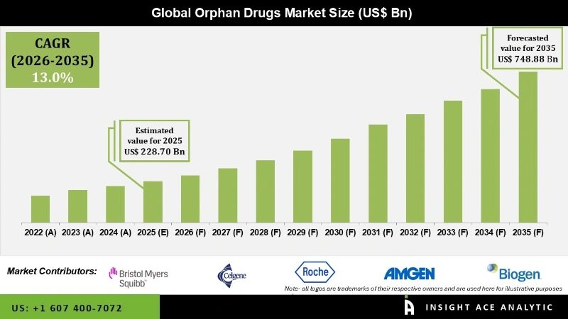 Orphan Drugs Market info Orphan Drugs Market info