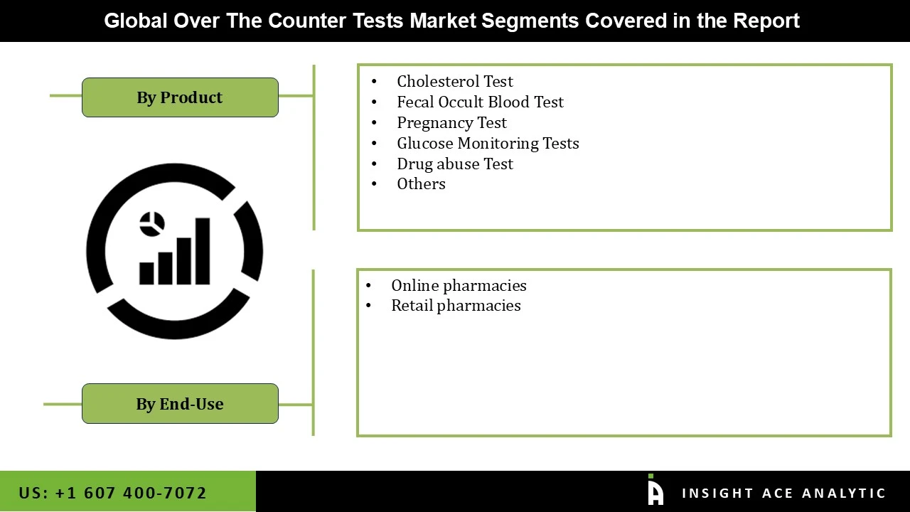 Over The Counter Tests Market seg