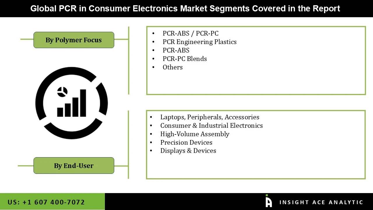 PCR in Consumer Electronics Market seg