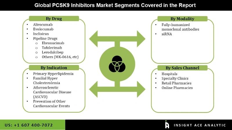 pcsk9 inhibitor Market Segmentation Analysis
