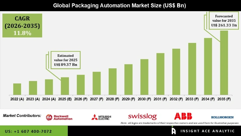 Packaging Automation Market info
