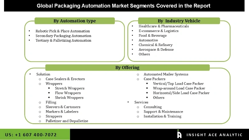 packaging automation Market Segmentation Analysis