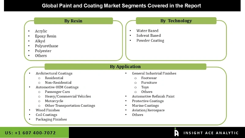 Paint and Coatings Market Segmentation Analysis Paint and Coatings Market Segmentation Analysis