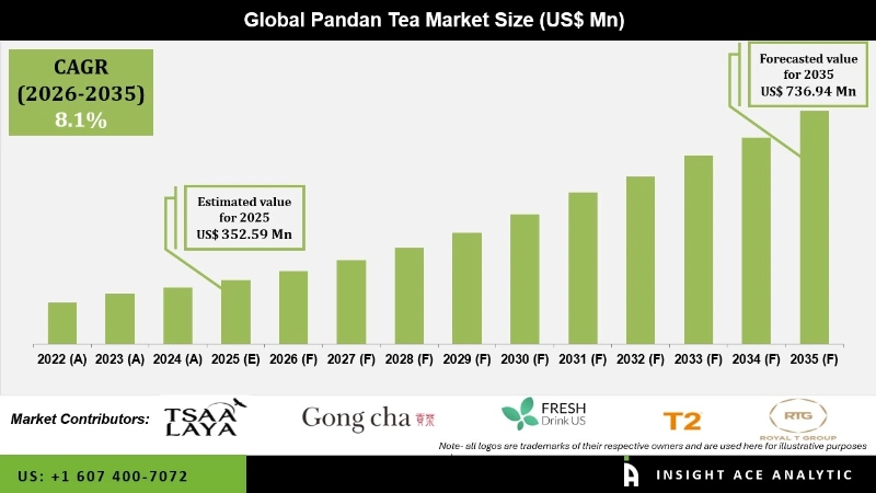 Pandan Tea Market Infographics