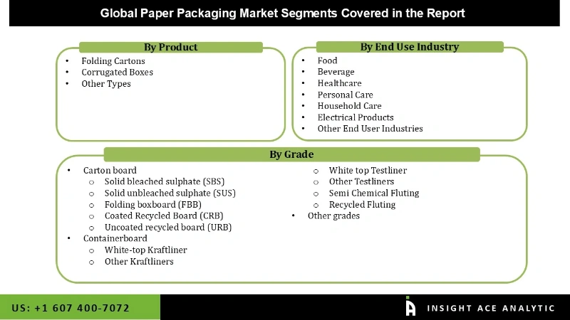 Paper Packaging Market Segmentation Analysis