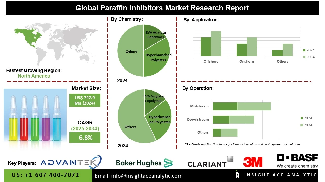 Paraffin Inhibitors Market Info Paraffin Inhibitors Market