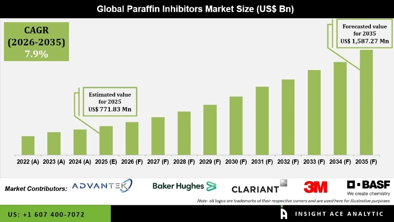 Paraffin Inhibitors Market Infographics