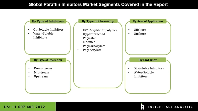 Paraffin Inhibitors Market Segmentation Analysis