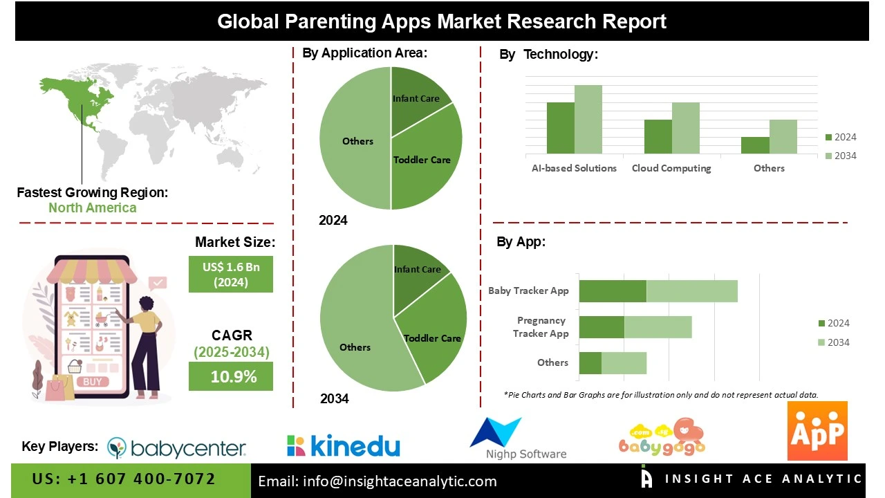 Parenting App Market info
