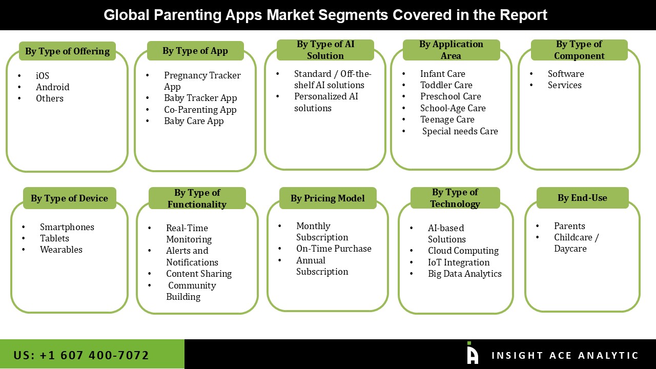 Parenting Apps Market seg
