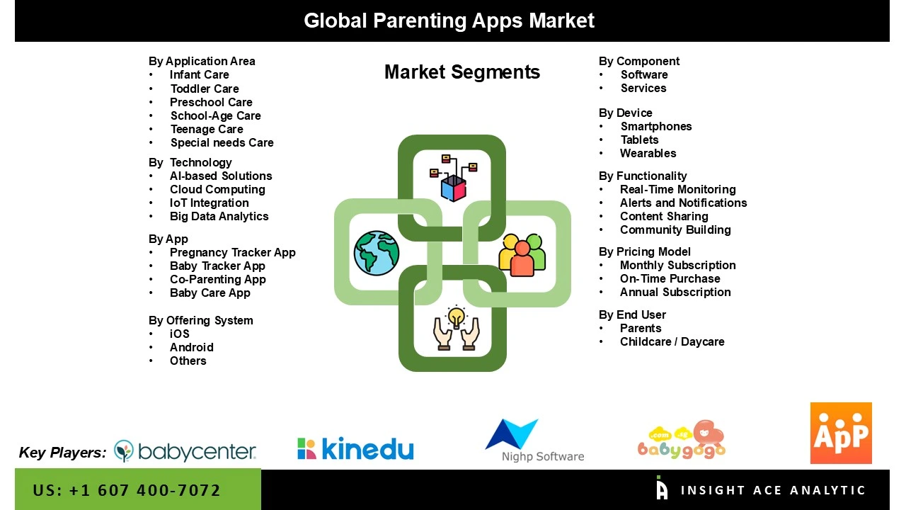 Parenting Apps Market seg