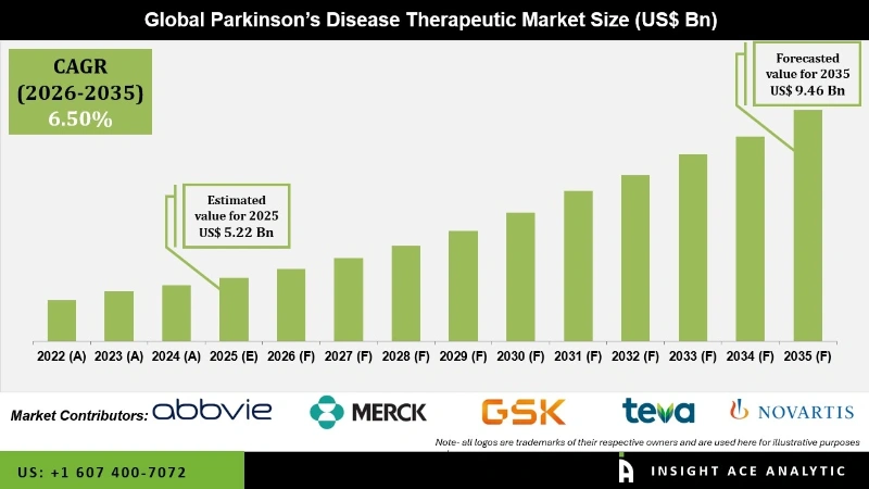 Parkinson’s Disease Therapeutic Market Infographics Parkinson’s Disease Therapeutic Market Infographics