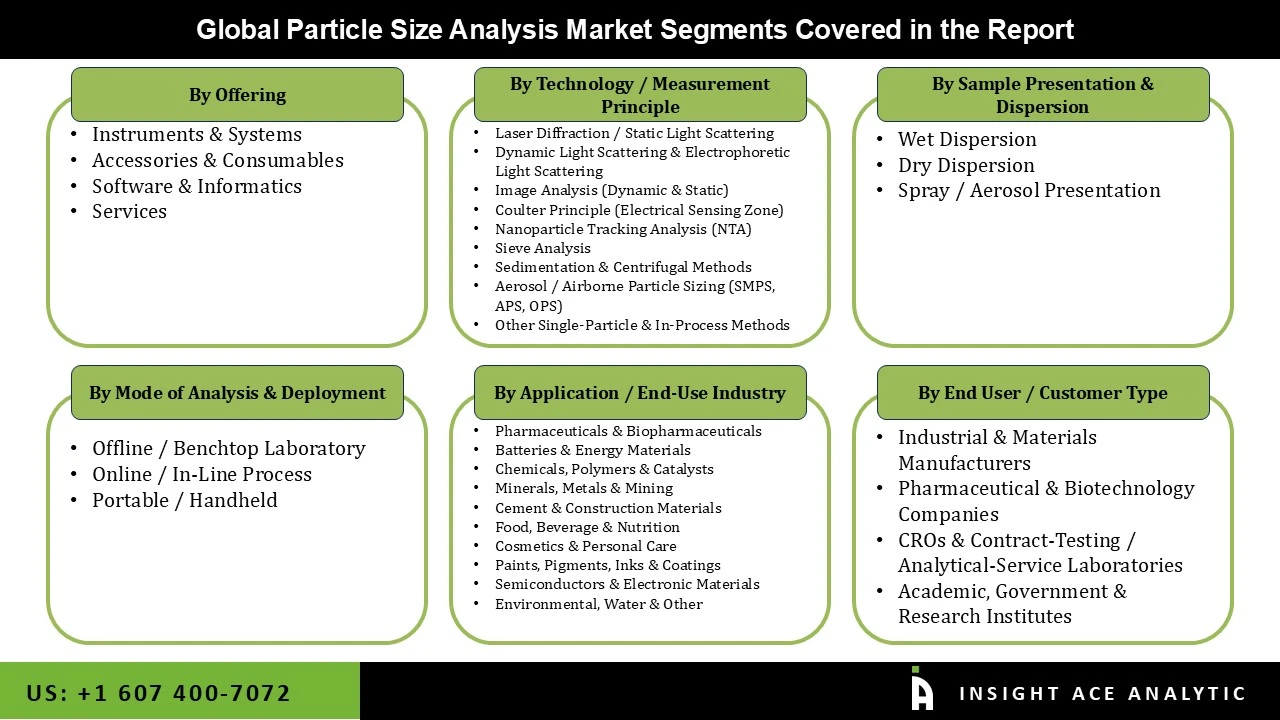Particle Size Analysis Market seg