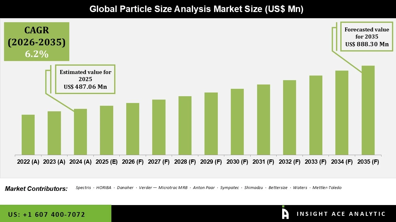 Particle Size Analysis Market