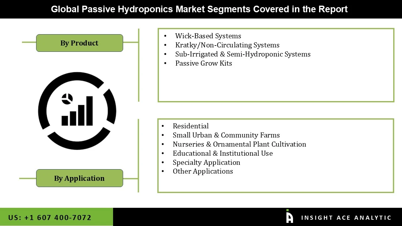 Passive Hydroponics Market seg