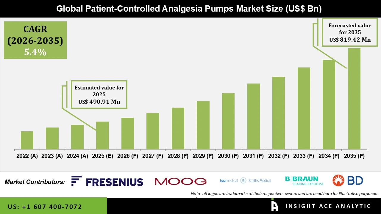Patient-Controlled Analgesia Pumps Market 