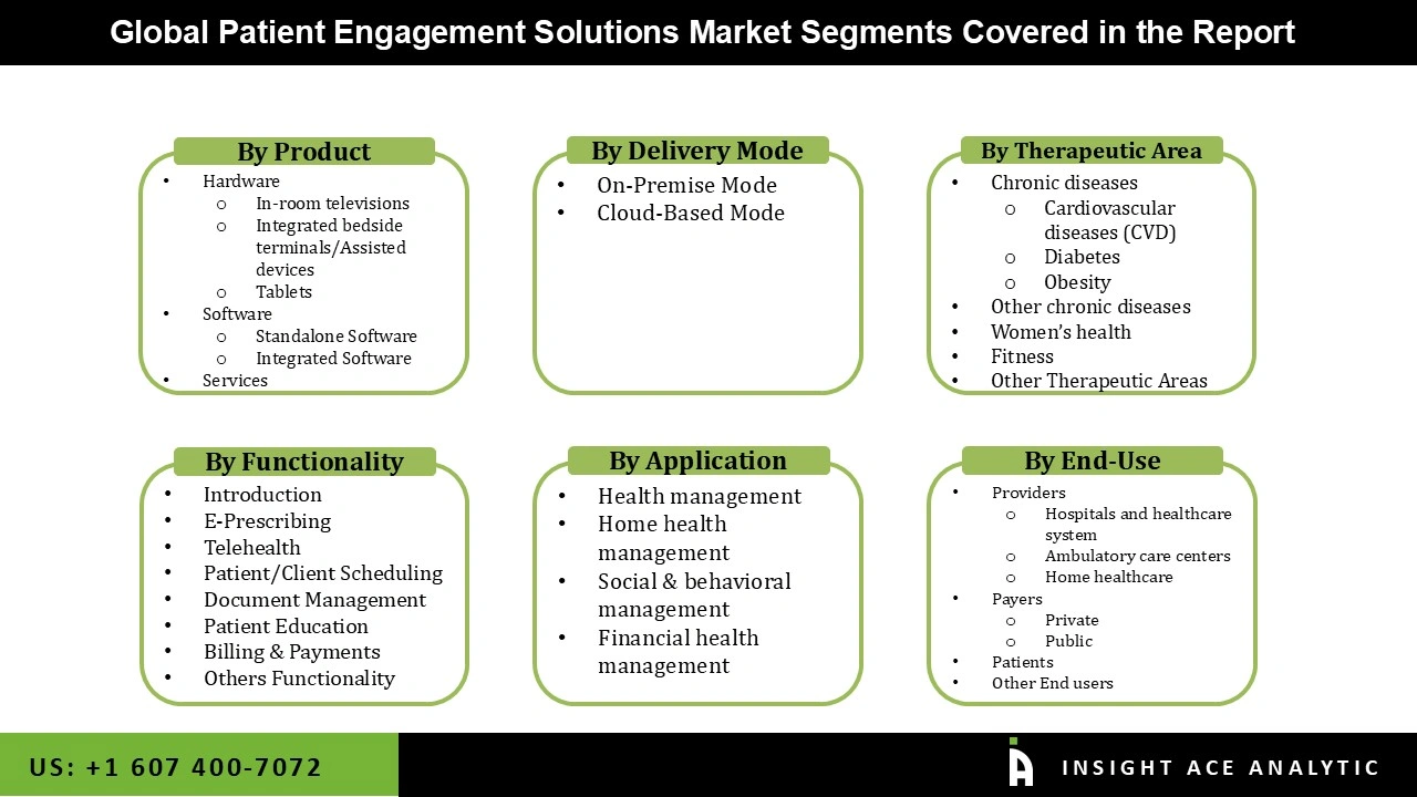 Patient Engagement Solutions Market Segmentations Patient Engagement Solutions Market