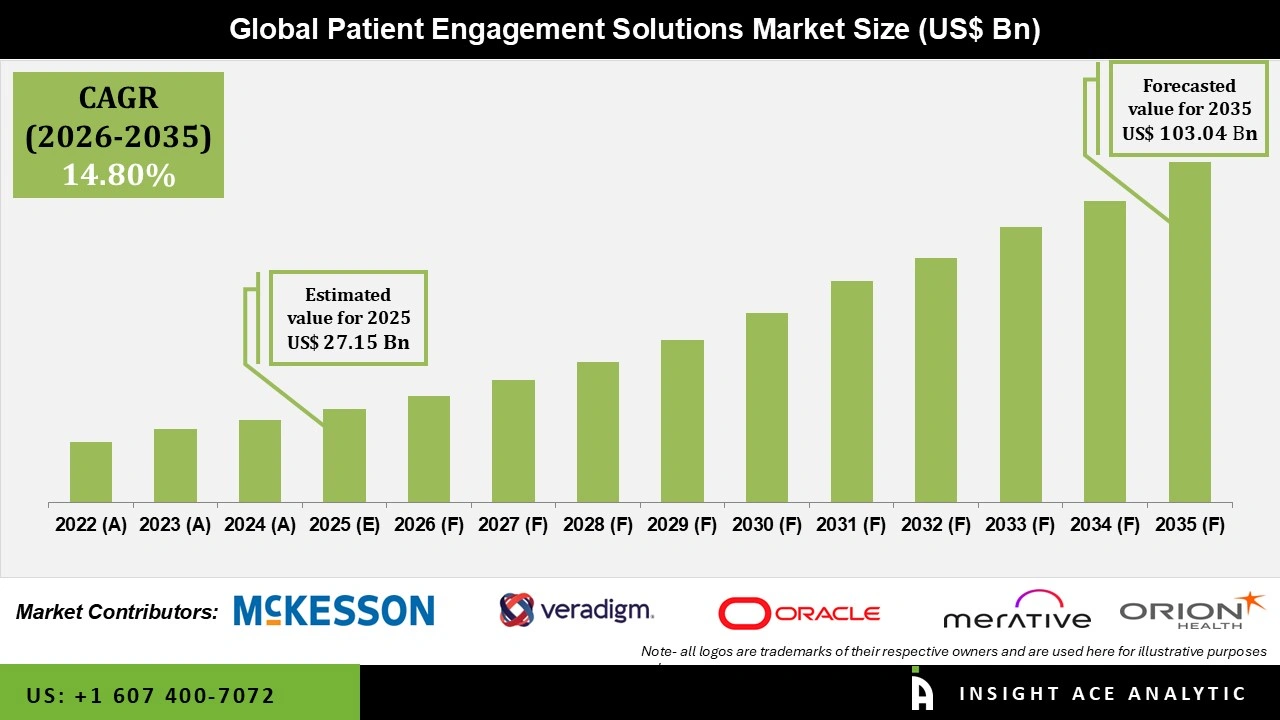 Patient Engagement Solutions Market Size Patient Engagement Solutions Market