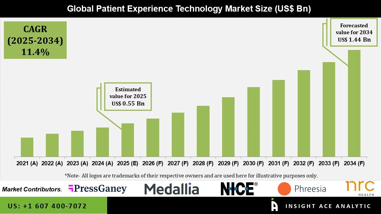 Patient Experience Technology Market info Patient Experience Technology Market info