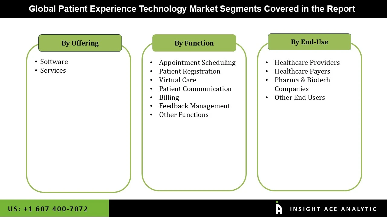 Patient Experience Technology Market segment