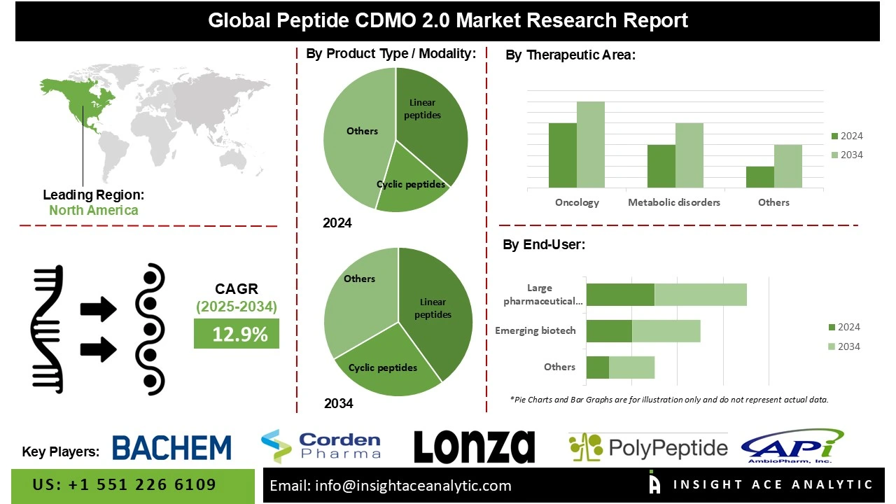 Peptide CDMO 2.0 Market