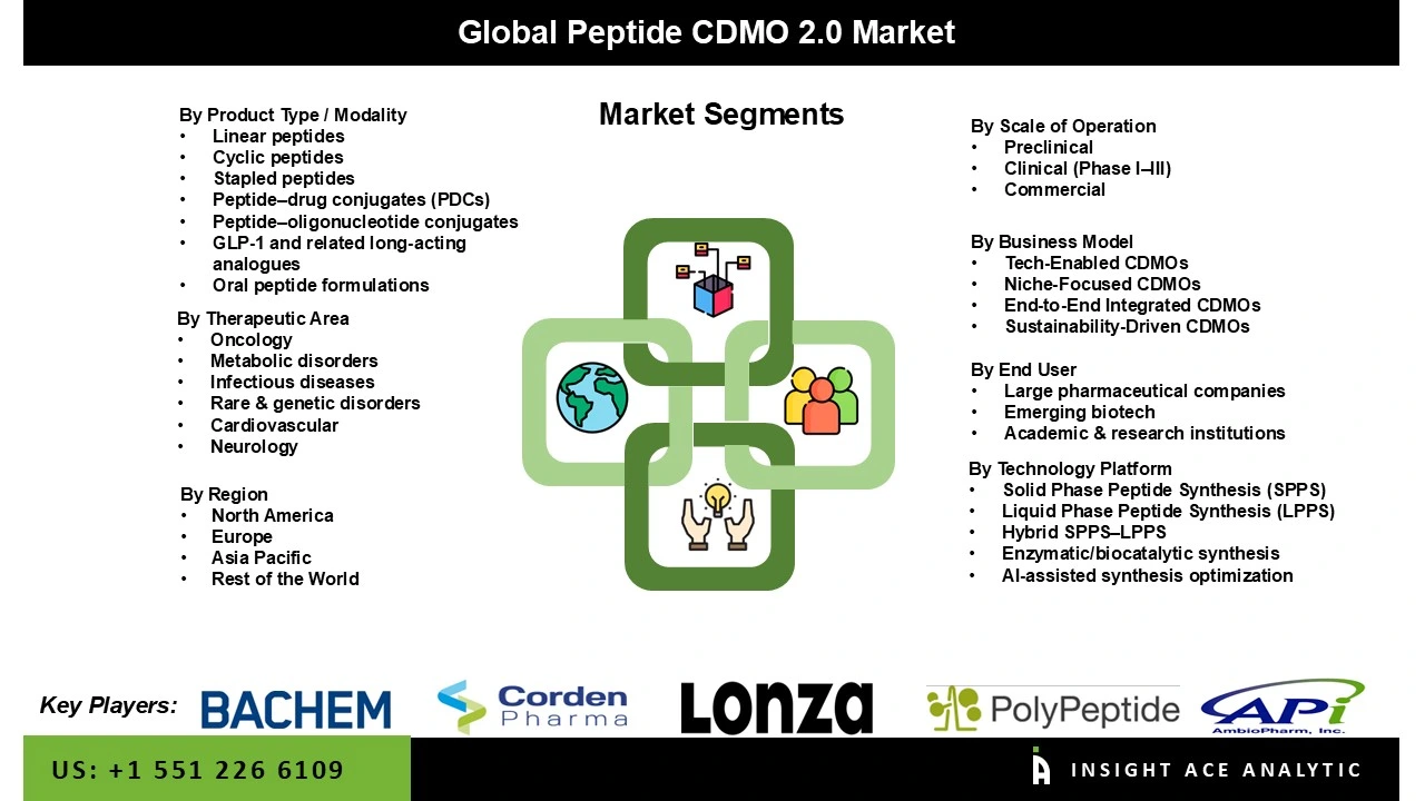 Peptide CDMO 2.0 Market