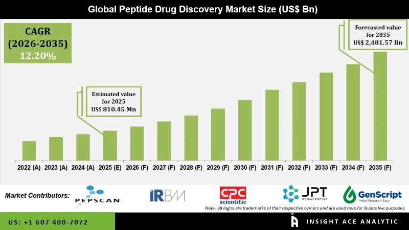 Peptide Drug Discovery Market Infographics