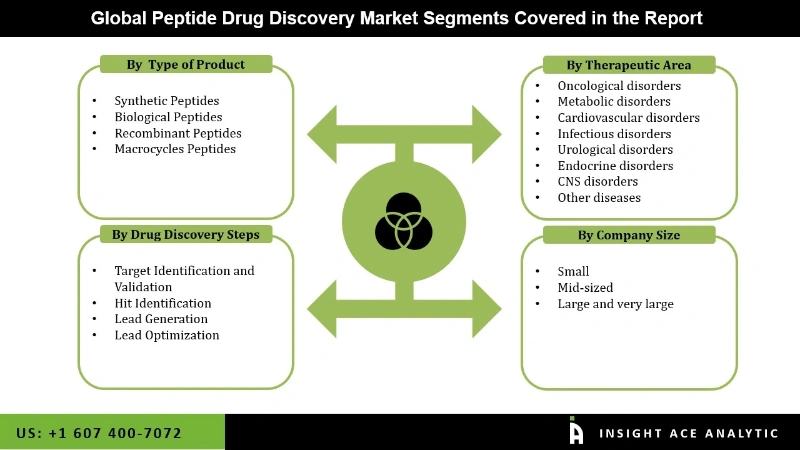 Peptide Drug Discovery Market Segmentation Analysis