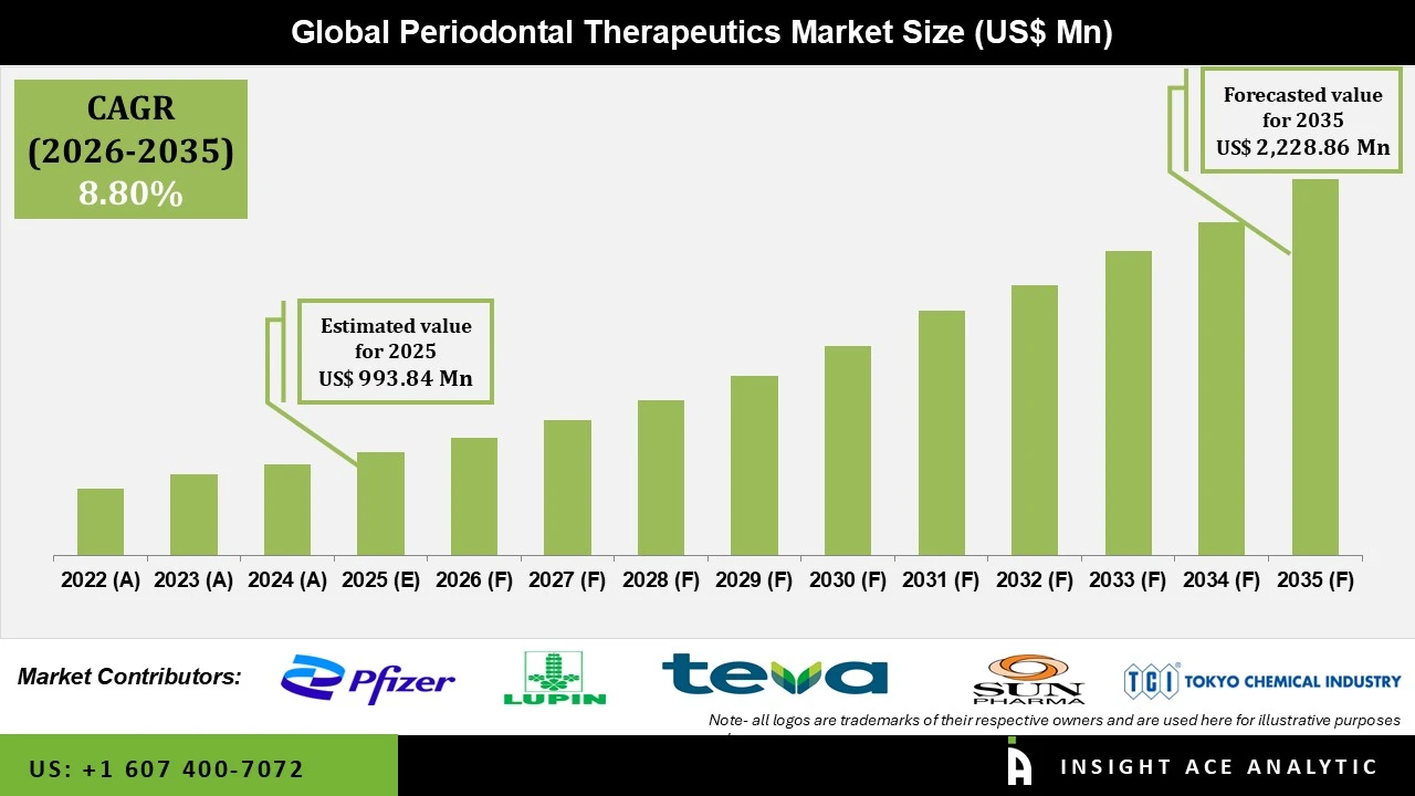 Periodontal Therapeutics Market info