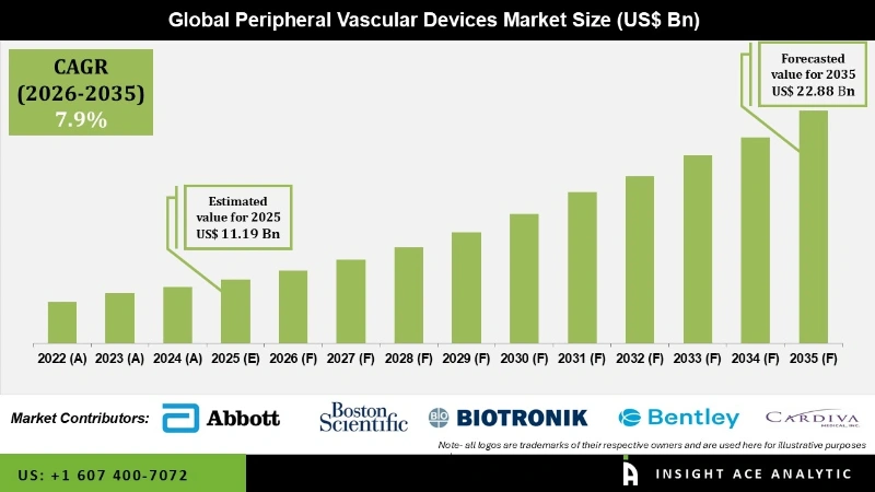 Peripheral Vascular Devices Market Infographics