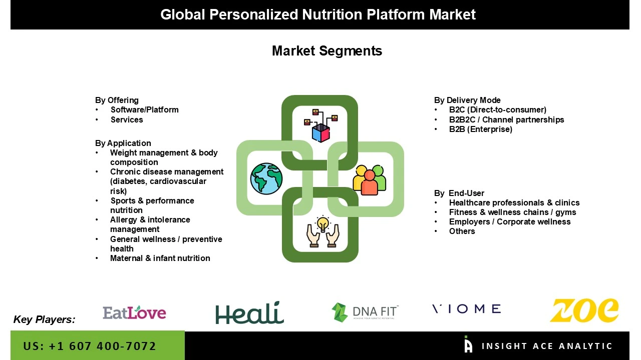 Personalized Nutrition Platform Market SEG Personalized Nutrition Platform Market SEG