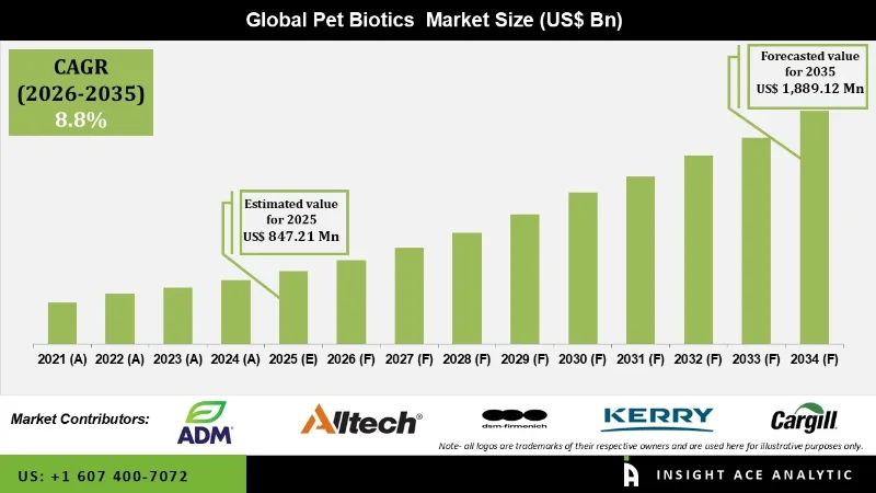 Pet Biotics Market info