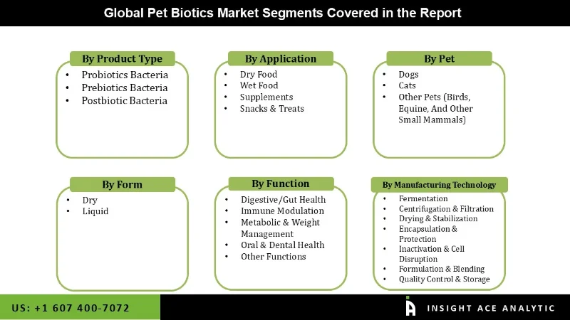 Pet Biotics Market seg