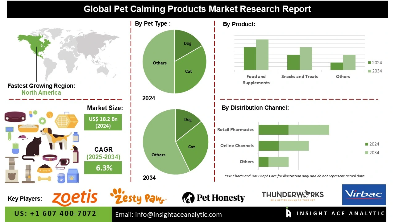 Pet Calming Products Market info