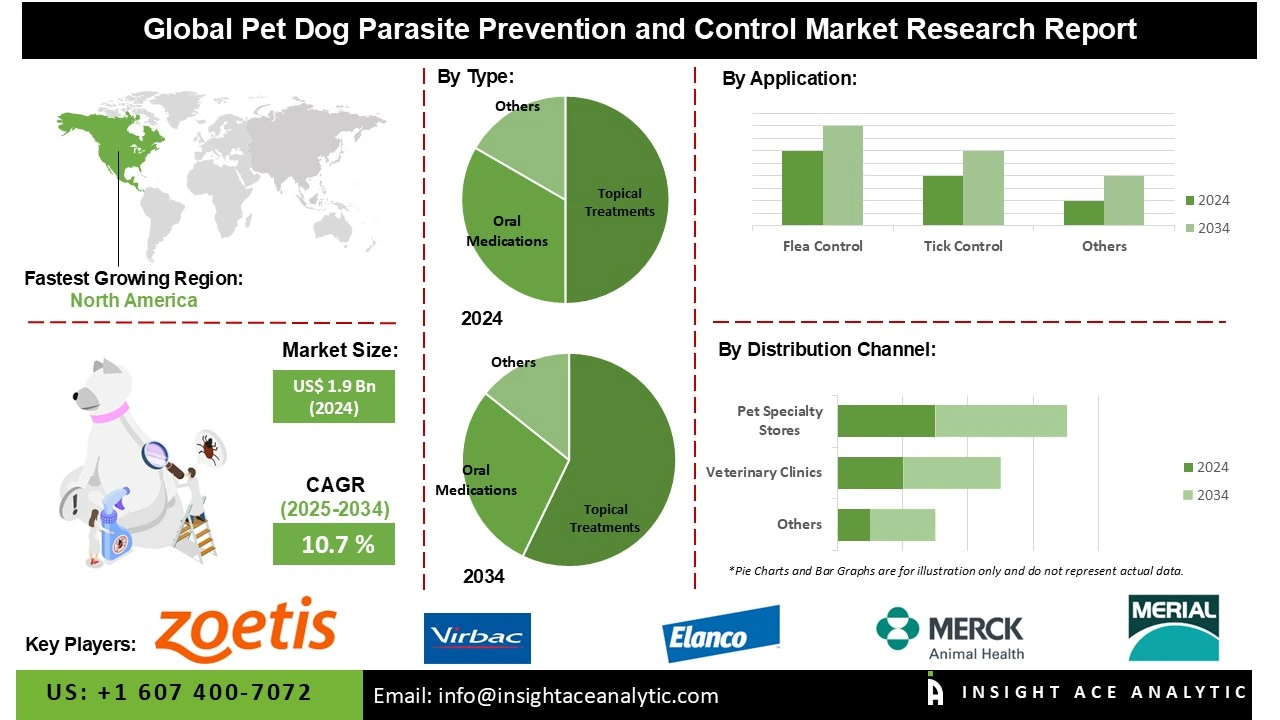 Pet Dog Parasite Prevention and Control Market info Pet Dog Parasite Prevention and Control Market info