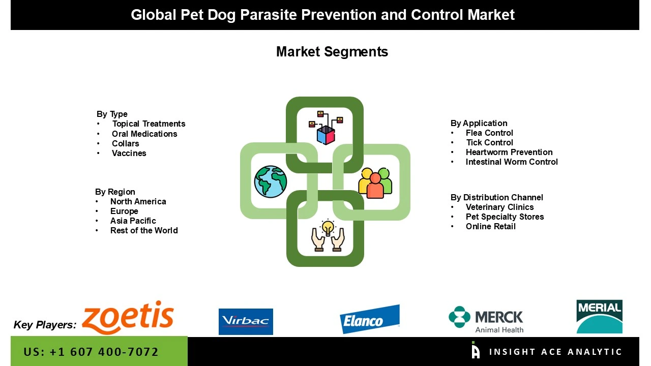 Pet Dog Parasite Prevention and Control Market seg Pet Dog Parasite Prevention and Control Market seg