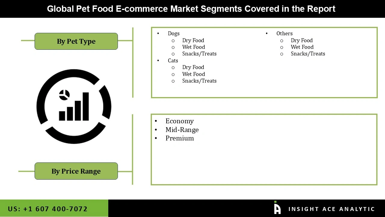 Pet Food E-commerce Market 